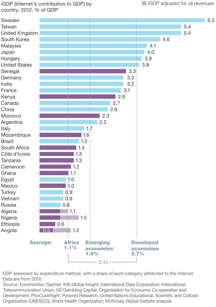 Contribution d'internet au PIB par pays. McKinsey Institute